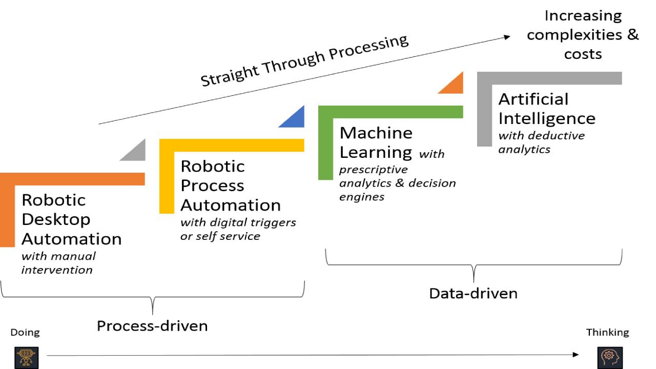 Difference between Machine Learning (ML) Robotic Process Automation (RPA)